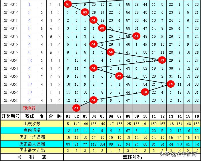 500万彩票双色球，十大专家杀号策略汇总