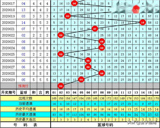 福彩双色球历史1000期走势图，深度解析与未来预测