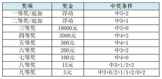 七位数体彩中奖规则图表解析