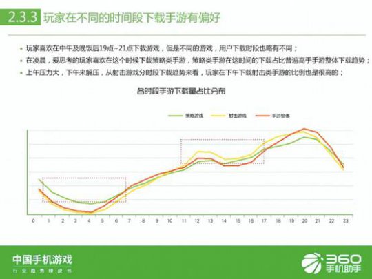 2015年3D游戏市场，全年走势图深度解析