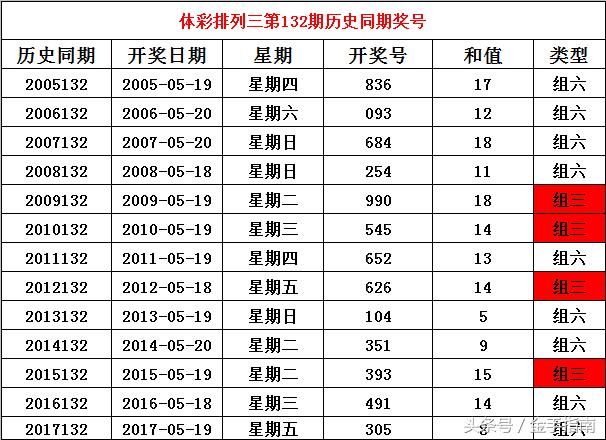 探秘体彩排列3第22032期开奖号码的奥秘