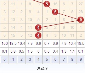 福彩3d，利用跨度走势精准杀组选