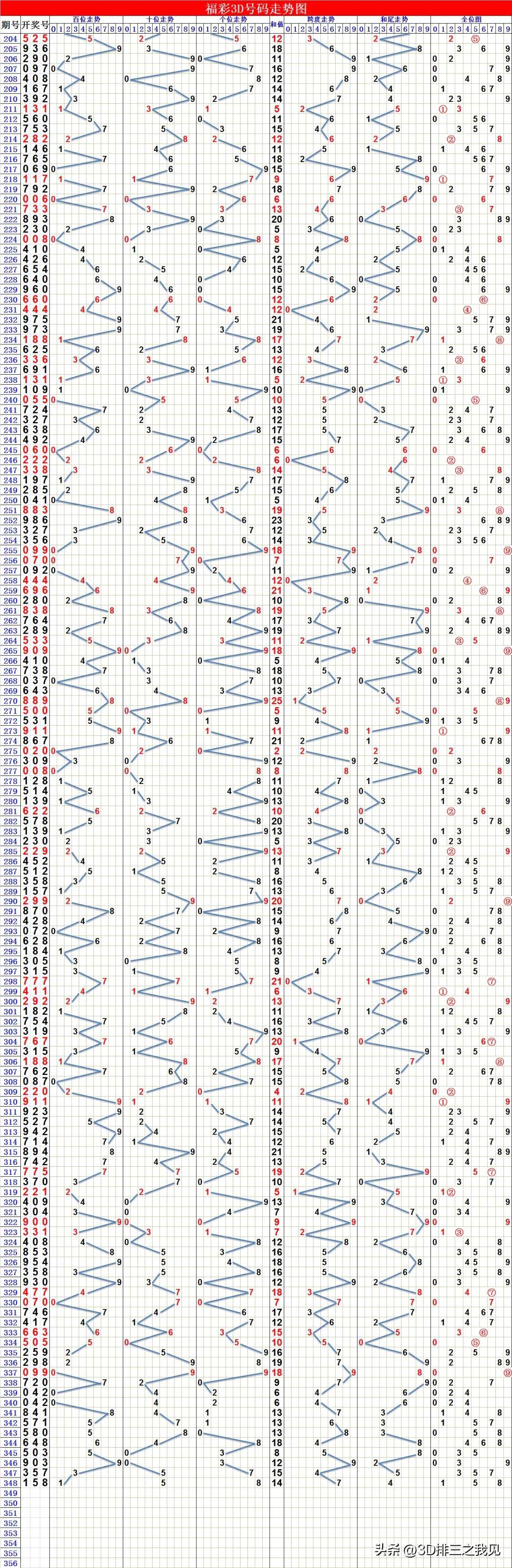 3D中奖号码分布走势图，揭秘数字背后的秘密