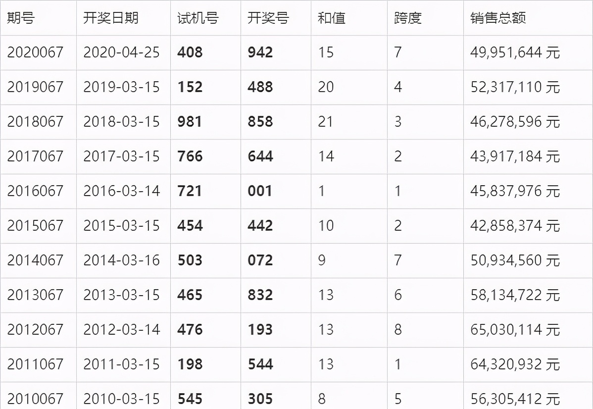 2067期3D开奖结果揭秘，数字背后的幸运与期待2020067期3d开奖号码