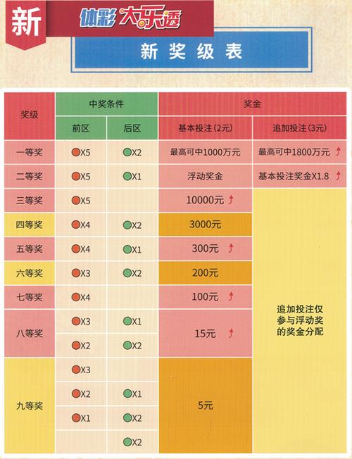 大乐透7中3+2，奖金计算与揭秘大乐透7 2中3 2多少钱奖金?官方解答