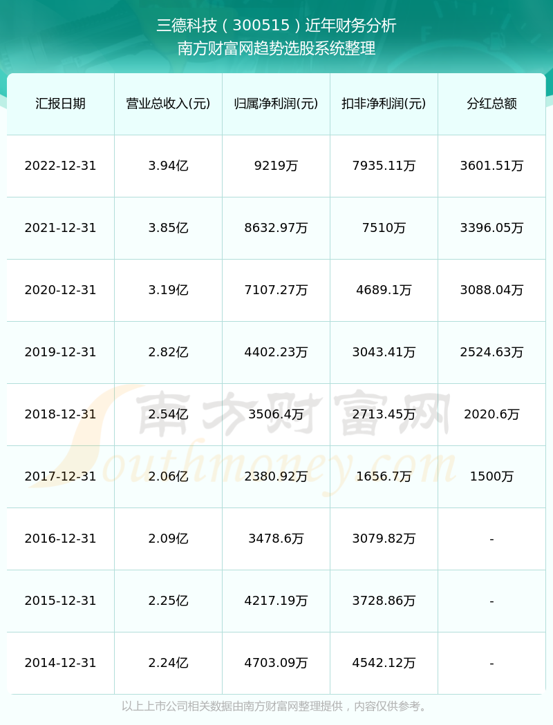 2 开奖走势图