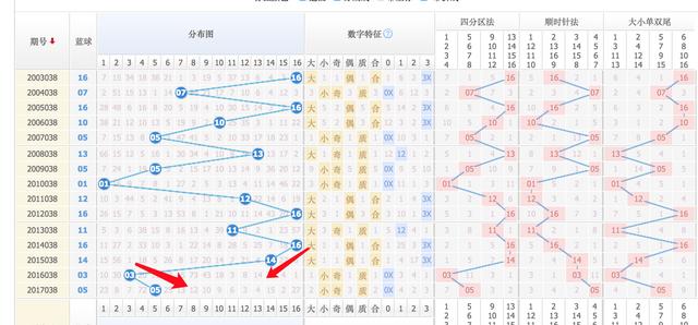 2013年双色球走势分析，从数据中寻找规律2010双色球走势图表南方双彩网最新开奖结果