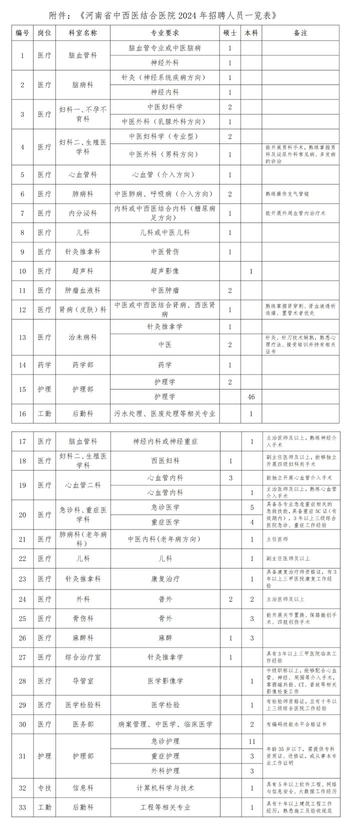 2024年医院公开招聘信息最新概览2024医院公开招聘信息最新驻马店